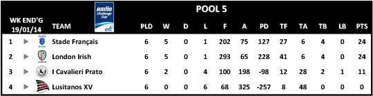 Amlin Challenge Cup Table Round 6 Pool 5